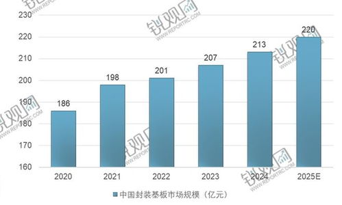 2024-2029年中國封裝基板行業市場競爭態勢及發展趨向分析報告
